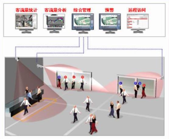 客流量统计方式有那些
