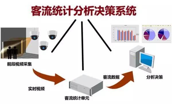 如何选客流统计系统
