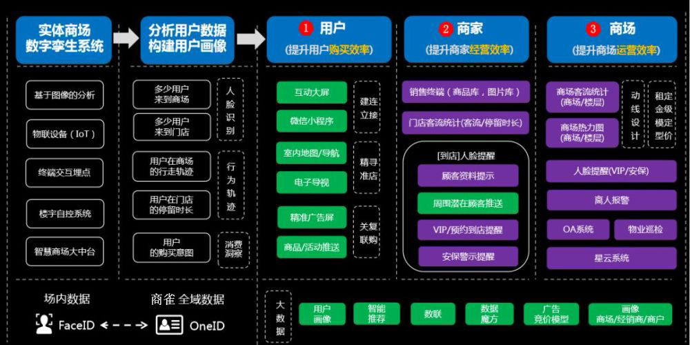 客流统计不同的方案都怎么应用?