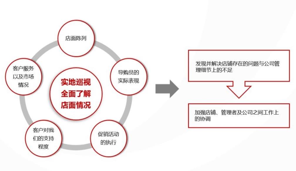巡店系统干什么的?