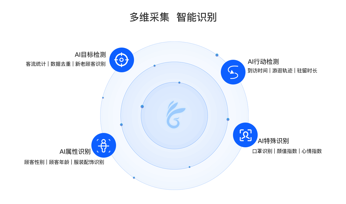 智能视频客流统计系统